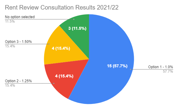 Rent Review Consultation Results
